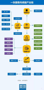 破局中國物聯網之殤 以傳感器與信息服務雙輪驅動突圍
